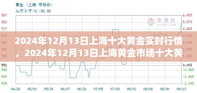 2024年12月13日上海黄金市场十大黄金实时行情解析与入门进阶指南