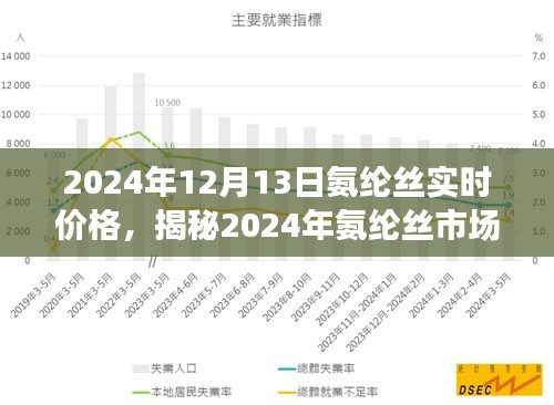 揭秘氨纶丝市场趋势，实时价格动态分析与预测（2024年）