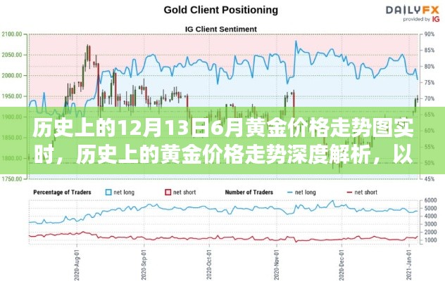 黄金价格走势深度解析，历史走势图与实时动态解析