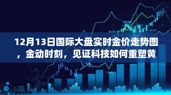 科技重塑黄金市场，最新智能金价走势图与实时金价分析（12月13日）