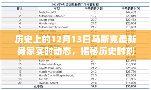 揭秘历史时刻，马斯克身家风云录——聚焦十二月十三日实时动态