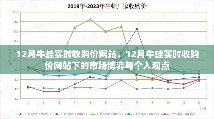 12月牛蛙实时收购价网站，市场博弈与个人观点探析