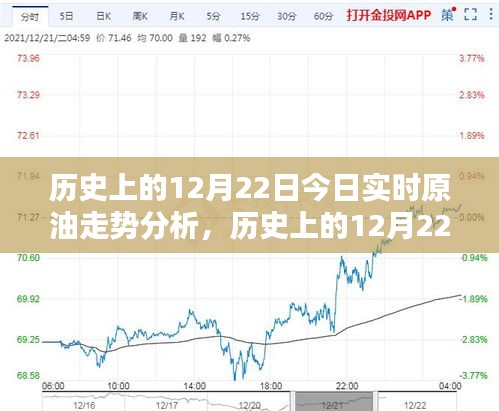 历史上的12月22日原油走势深度解析与实时分析