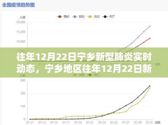 宁乡地区往年12月22日新型肺炎实时动态解析及概况