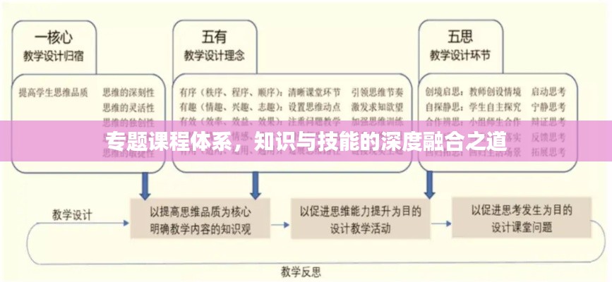 专题课程体系，知识与技能的深度融合之道