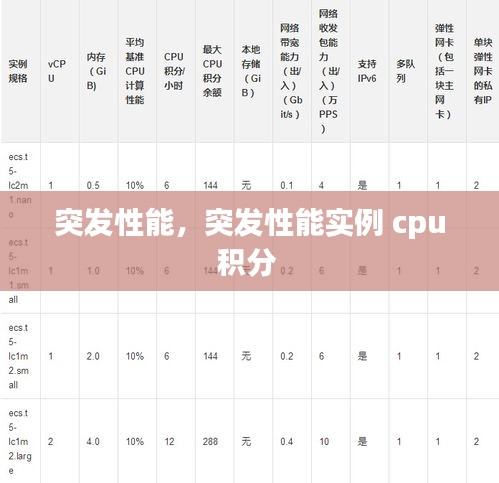 突发性能，突发性能实例 cpu积分 