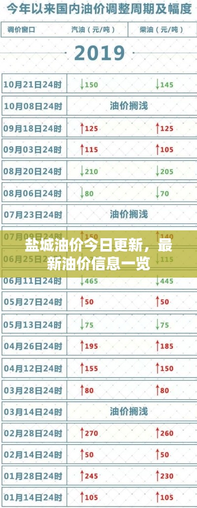 盐城油价今日更新，最新油价信息一览