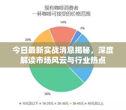 今日最新实战消息揭秘，深度解读市场风云与行业热点