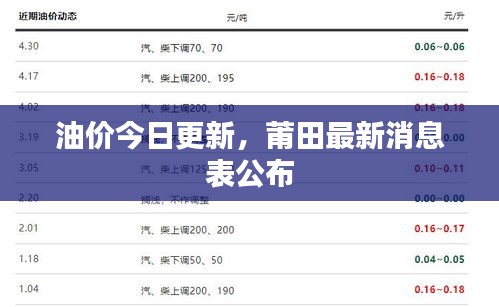 油价今日更新，莆田最新消息表公布