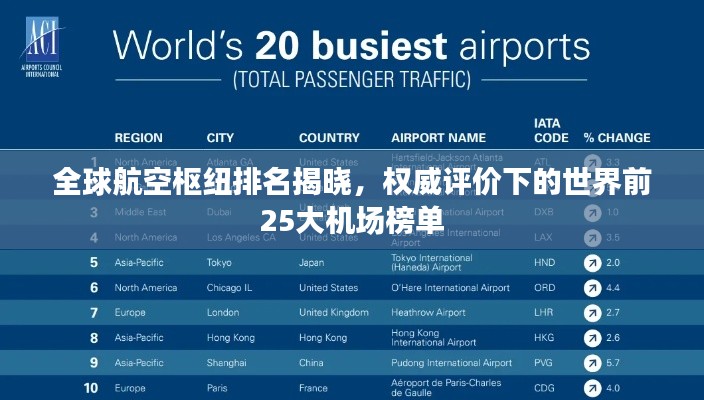 全球航空枢纽排名揭晓，权威评价下的世界前25大机场榜单